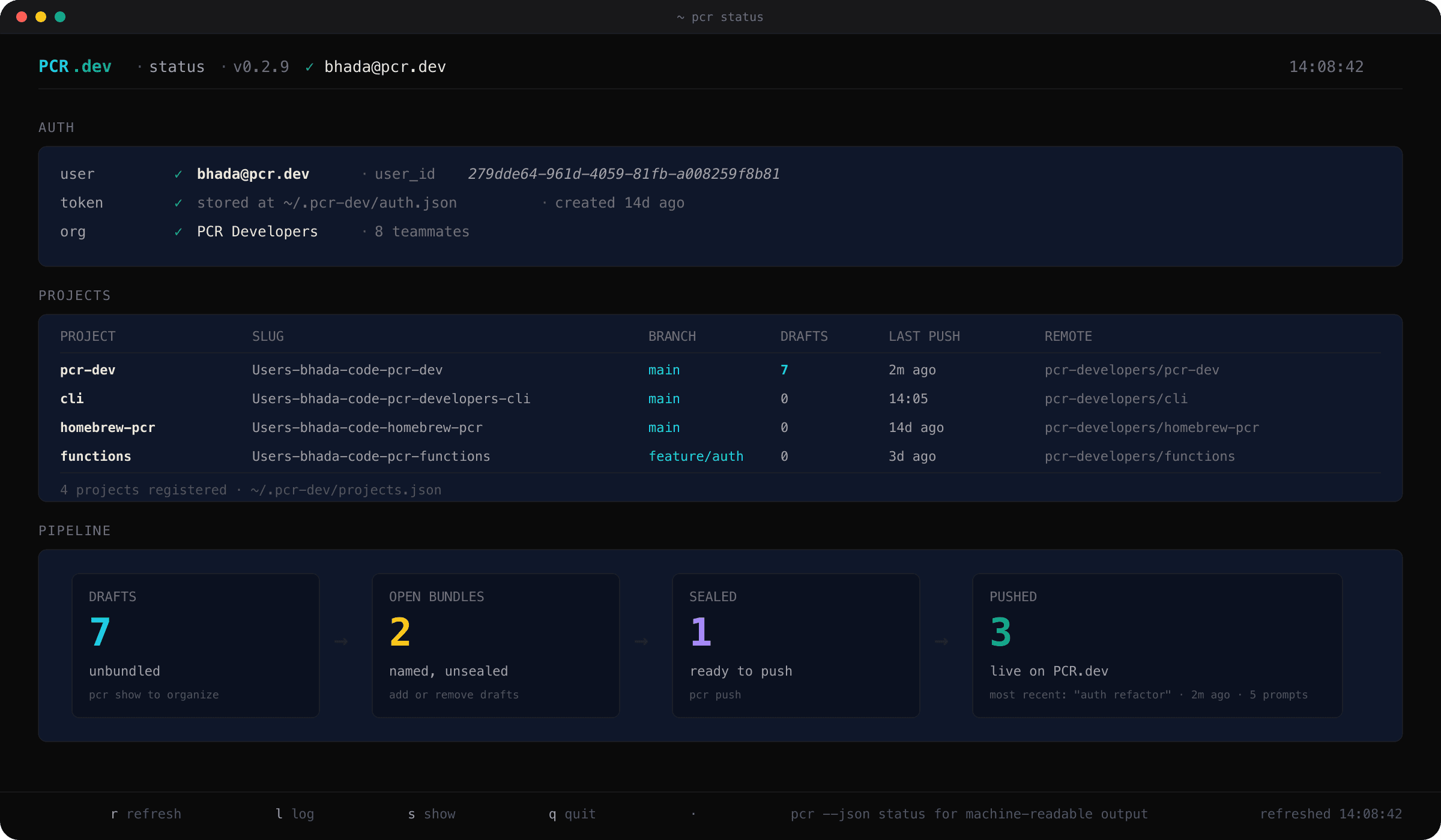 pcr status snapshot showing auth (user, token, org), projects table with slug/branch/drafts/last push/remote, and a pipeline row with drafts → open bundles → sealed → pushed counts